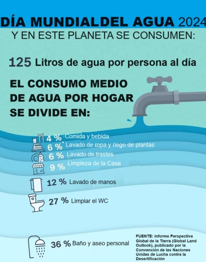 DÍA MUNDIAL DEL AGUA