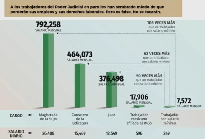 LAS FALACIAS QUE TEMEN LOS TRABAJADORES DEL PODER JUDICIAL