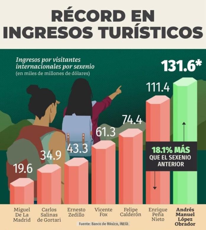 EL TURISMO EN MÉXICO SIGUE ROMPIENDO RÉCORDS.