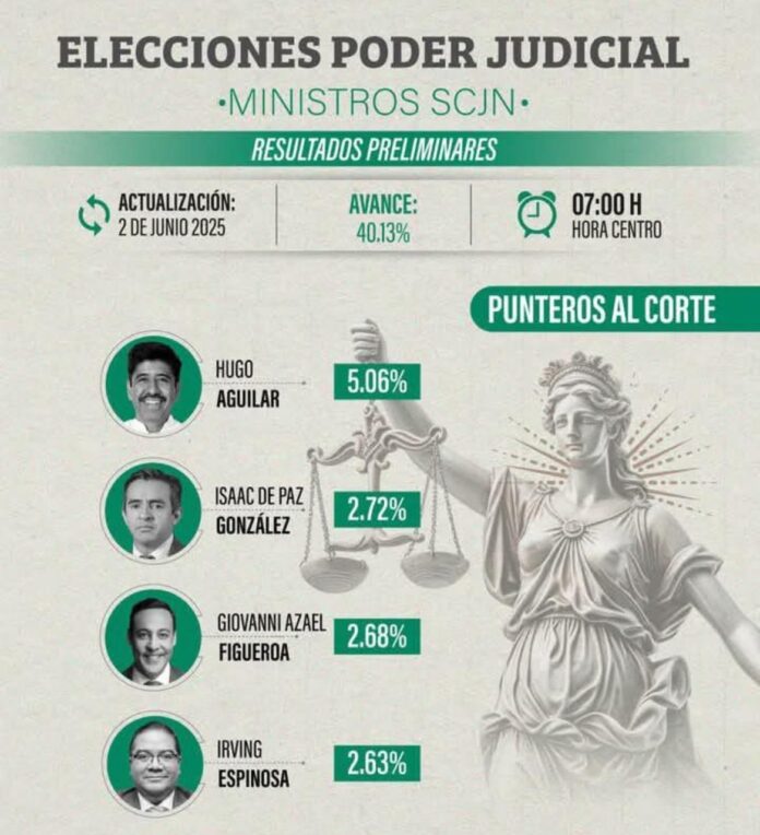 INE reporta bajo índice de participación ciudadana en la elección judicial…