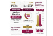 En México la economía crece y se mantiene fuerte con el bienestar del pueblo.