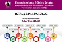 EL PRI OBTENDRÁ 2 MILLONES DE PESOS MENSUALES, PARA SUS LÍDERES EN OAXACA…