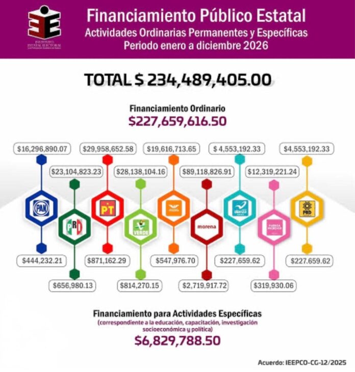 EL PRI OBTENDRÁ 2 MILLONES DE PESOS MENSUALES, PARA SUS LÍDERES EN OAXACA…